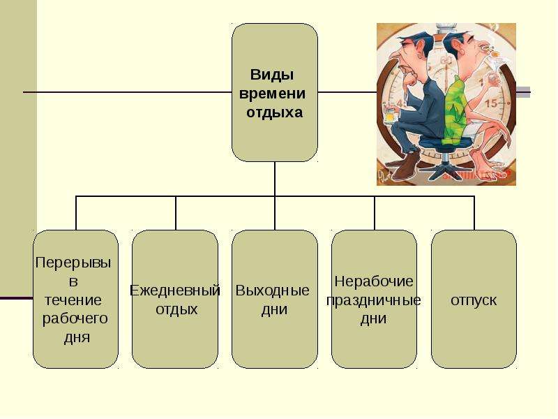 Презентация на тему понятия и виды времени отдыха