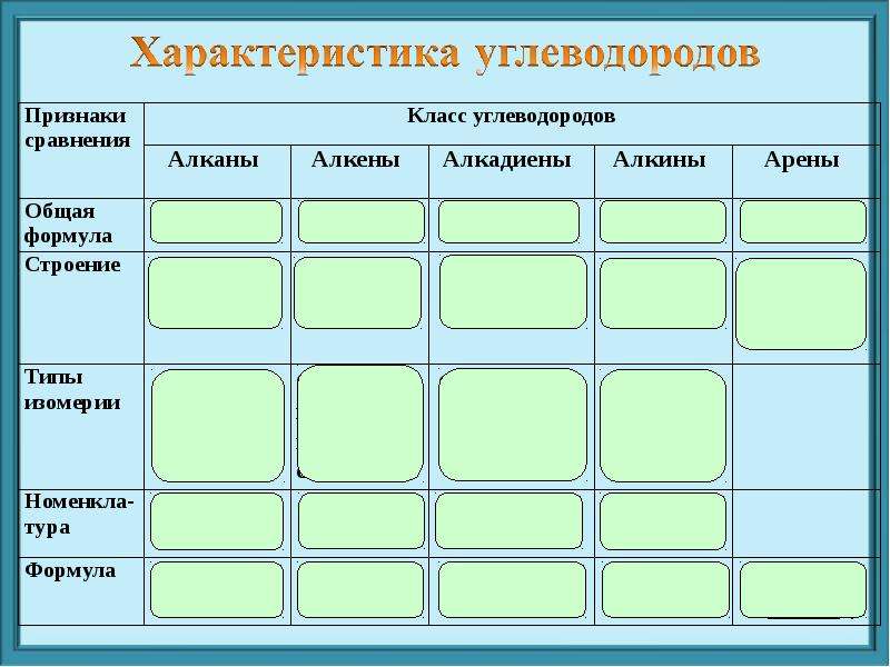 Презентация по теме обобщение по теме углеводороды