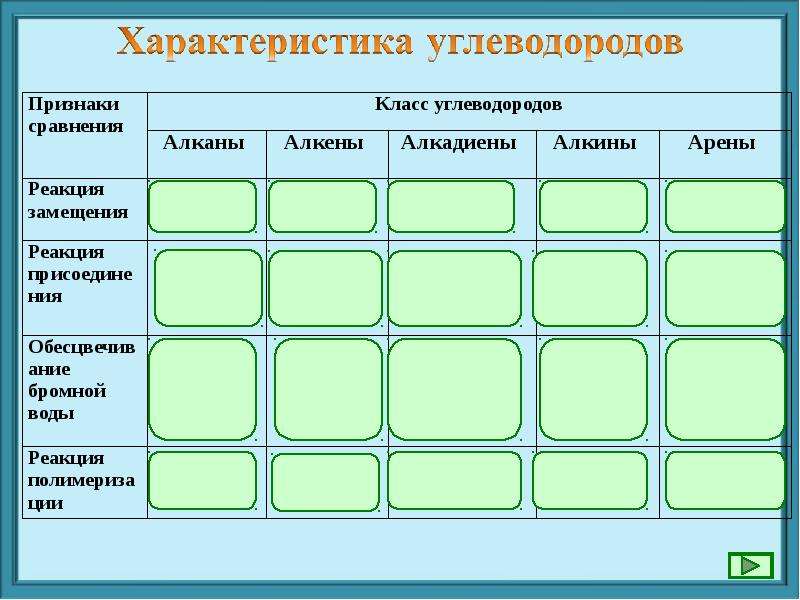 Классы углеводородов. Обобщение и систематизация знаний об углеводородах. Химия 10 класс обобщение и систематизация знаний об углеводородах. Обобщение знаний об углеводородах 10 класс. Класс углеводородов таблица 10 класс.