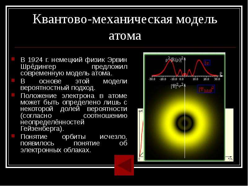 Модель атома шредингера рисунок