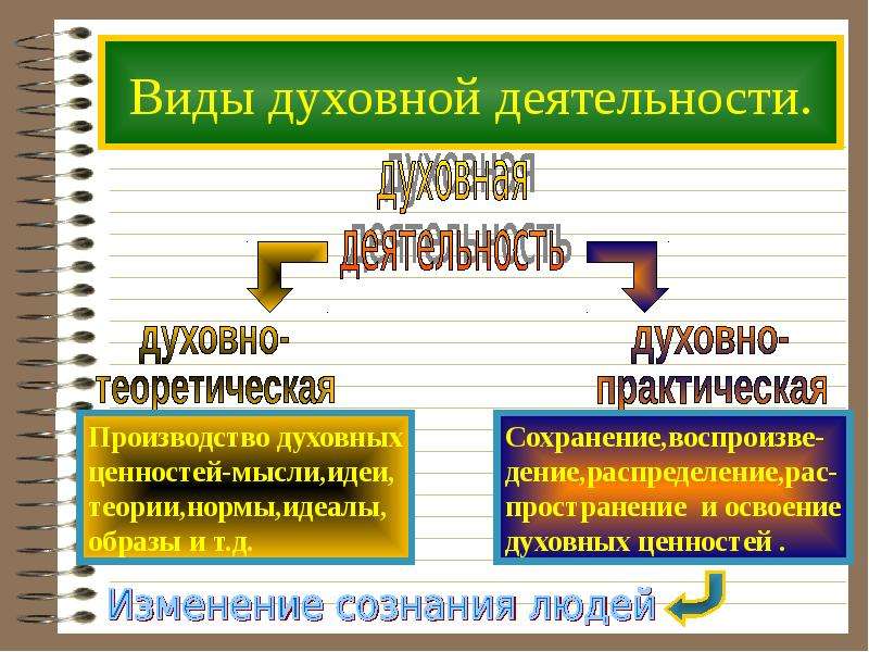 Духовная деятельность содержание форма и специфика план