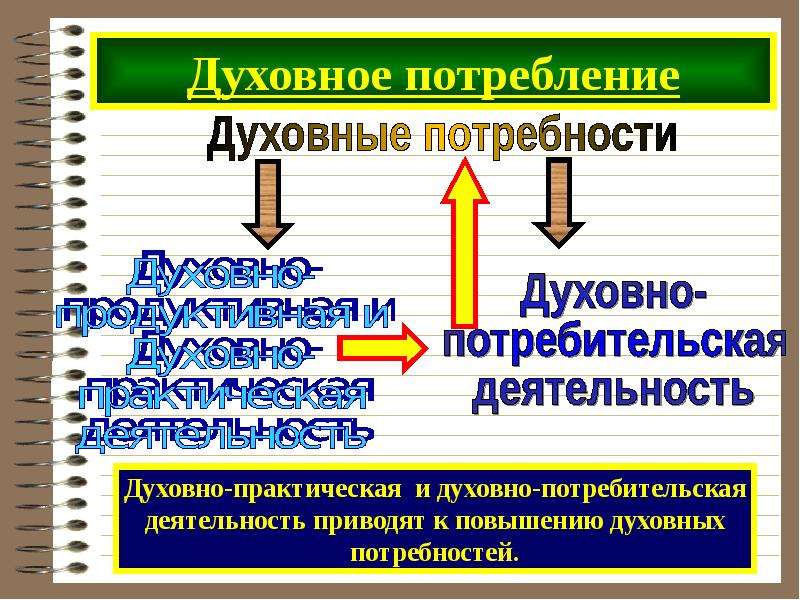 Духовная деятельность производство. Духовные потребности,духовное потребление. Духовно-теоретическая и духовно-практическая деятельность. Духовная деятельность потребление. Потребности и потребление.