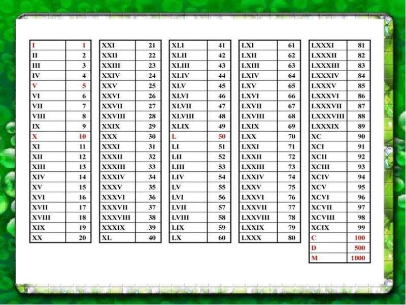 Цифры на латыни. Римские числа от 1 до 1000000. Таблица римских цифр от 1 до 1000000. Римские числа до 1000000. XLV Римская цифра.