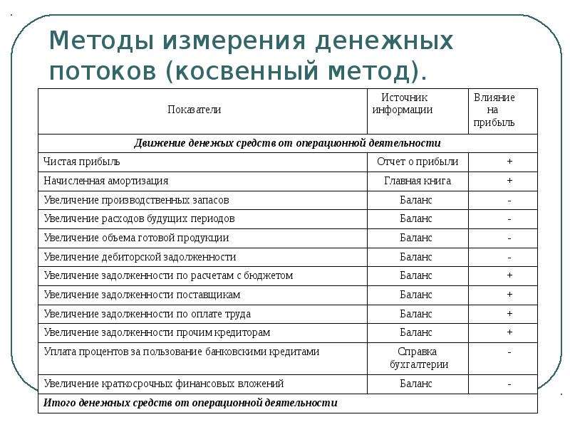 Косвенный метод определения денежного потока инвестиционного проекта