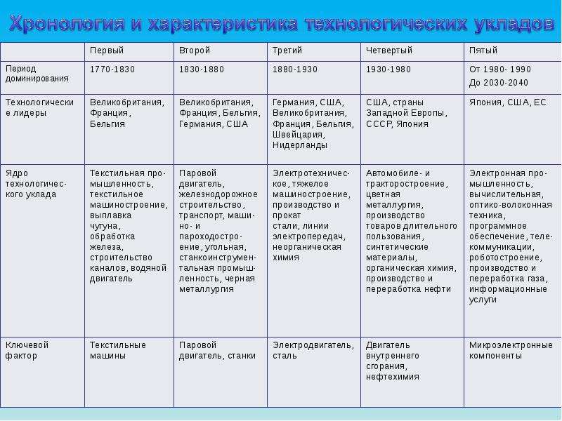 Первое второе третье четвертое пятое. Технологические уклады Глазьева таблица. Хронология и характеристики технологических УКЛАДОВ. Концепция технологических УКЛАДОВ таблица. Технологические уклады таблица по географии 9 класс.