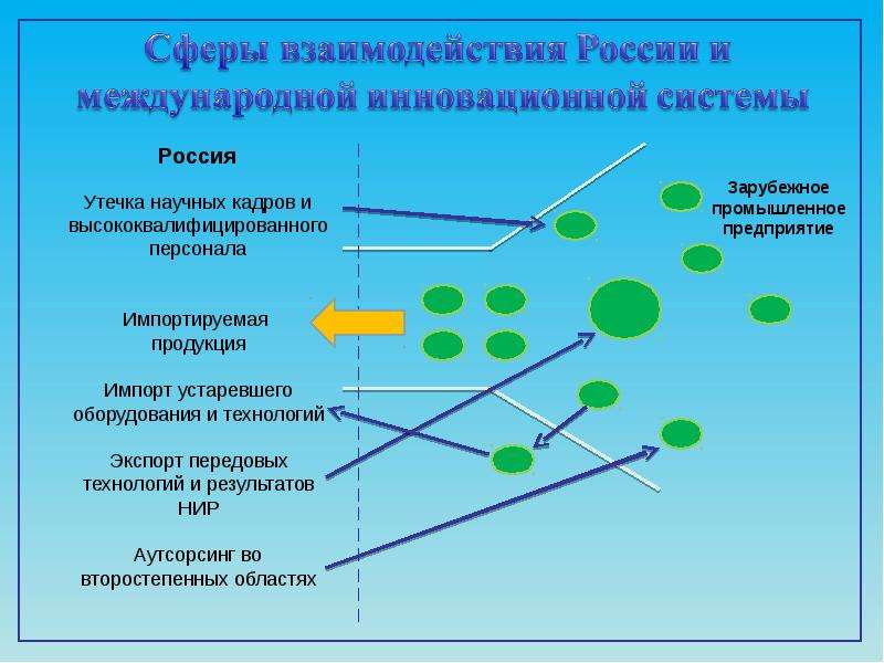 Сфере взаимоотношений. Сферы взаимодействия. России в сфере инноваций. Экономическая безопасность в инновационной сфере. Сфера инновационной деятельности.