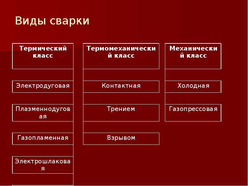 Какие металлы сварка. Классификация основных видов сварки. Сварка классификация видов сварки. Два основных вида сварки. Какие виды сварки относятся к механическому классу.