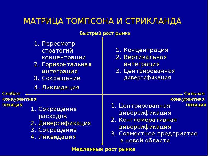 Томпсон а а стрикленд а дж. Стратегии Томпсона и Стрикленда. Матрица Томпсона и Стрикленда. Матрица Томпсона и Стрикленда пример. Матрица Томпсона и Стрикленда кратко.