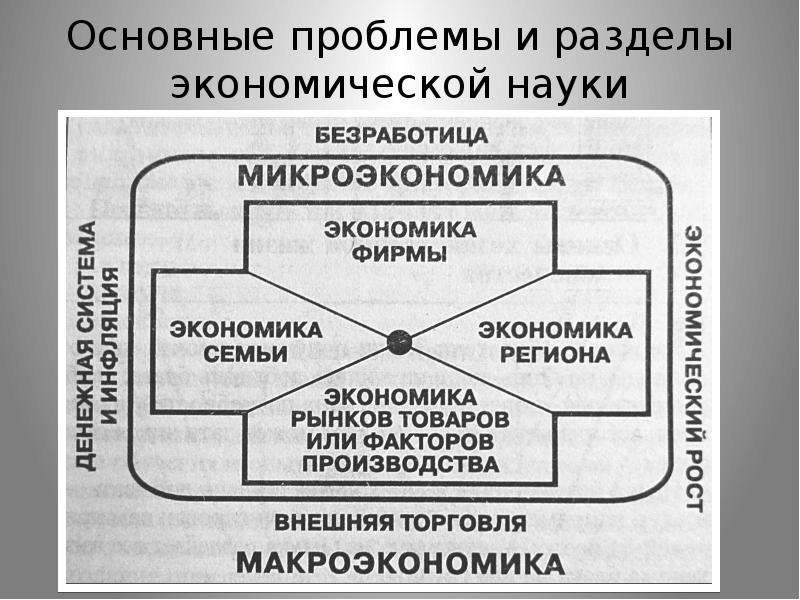 Что из перечисленного ниже не входит в схему этапов построения макроэкономической модели