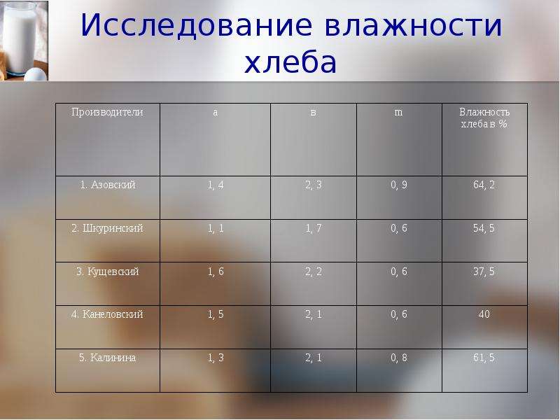 Определение кислотности хлебобулочных изделий. Влажность хлеба. Влажность хлебобулочных изделий. Определение влажности мякиша хлеба. Исследование хлеба.