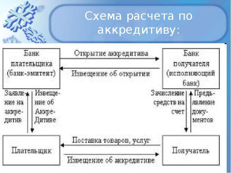 Форма расчетов аккредитив схема