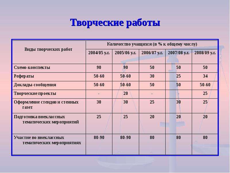 Активности обучающихся. Активность школьника. Уровень активности учеников какой.