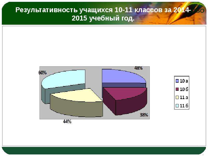 Карта результативности ученика