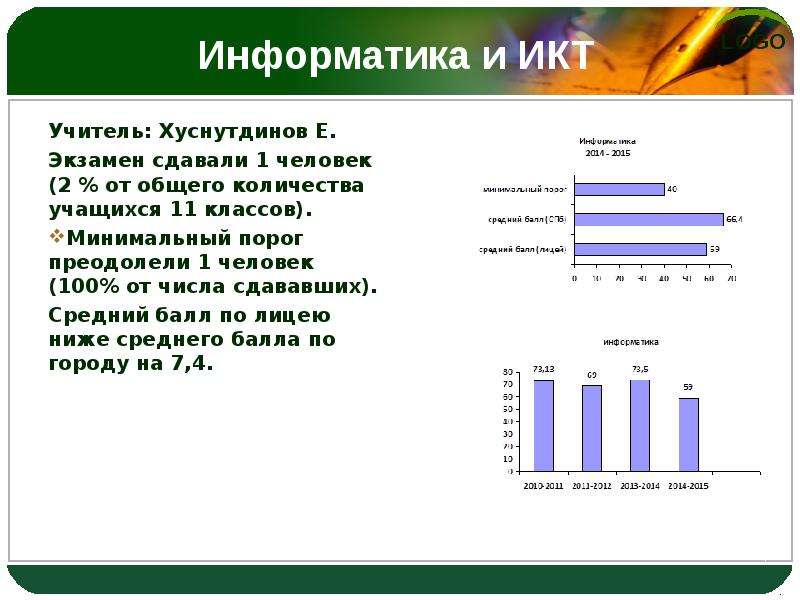 Число сдающих. Количество сдающих информатику. Учитель ИКТ расшифровка. Определите сколько учеников сдающих информатику. Цитаты для педагогов о ИКТ.