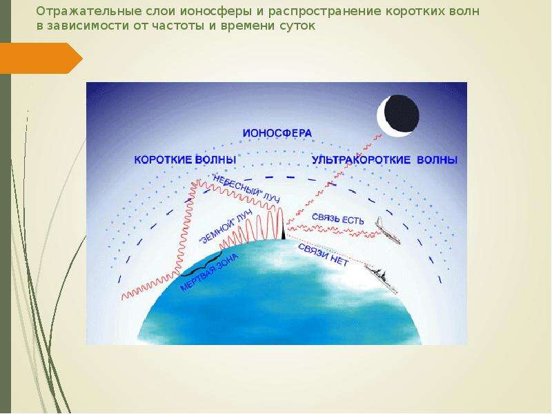 Распространение радиоволн в ионосфере