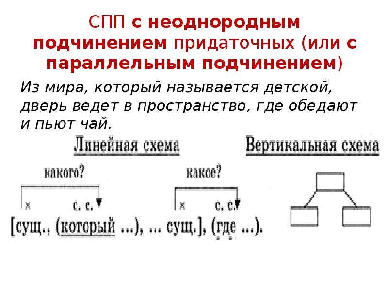 Составить сложноподчиненное предложение. Неоднородное подчинение придаточных схема. Параллельное неоднородное подчинение придаточных. СПП С неоднородным подчинением примеры. Сложноподчиненное предложение с неоднородным подчинением.