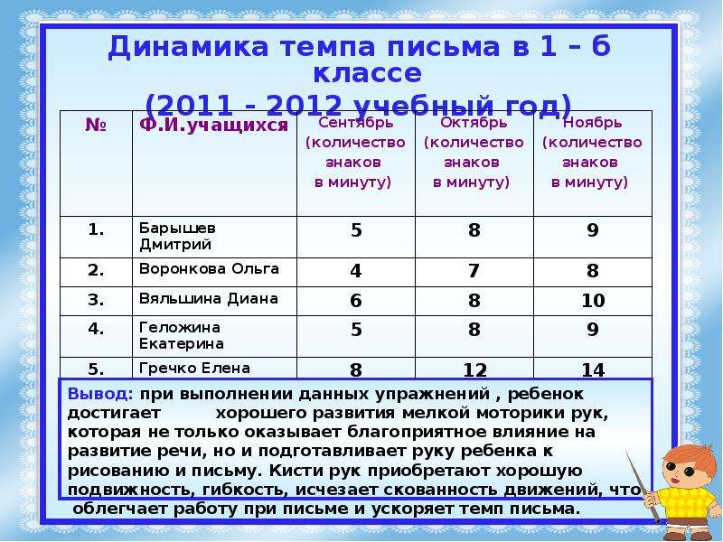 Нормы письма. Скорость письма в 1 классе нормы. Скорость письма в 3 классе норма. Нормы скорости письма в начальной школе. Скорость письма в 4 классе.