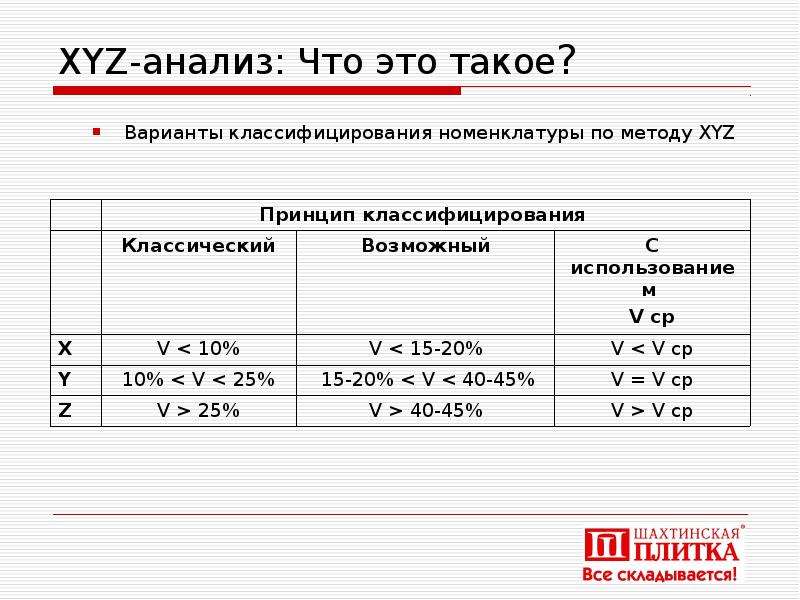 Анализ что это. Xyz анализ. Алгоритм xyz-анализа. Xyz анализ формулы. Xyz анализ картинки.