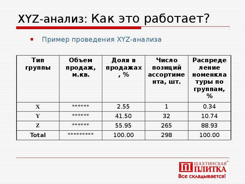 Xyz вывод. Xyz анализ. Xyz-анализ запасов. Метод xyz анализа. Алгоритм xyz-анализа.