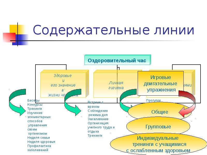 Содержательные линии данного метода.