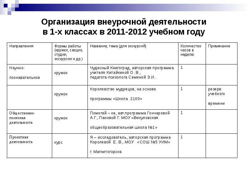 Разделы плана внеурочной деятельности. Дневник практики по внеурочной деятельности в начальной школе. Отчет по практике внеурочной деятельности. Внеурочная деятельность практика. Организация внеучебной деятельности.