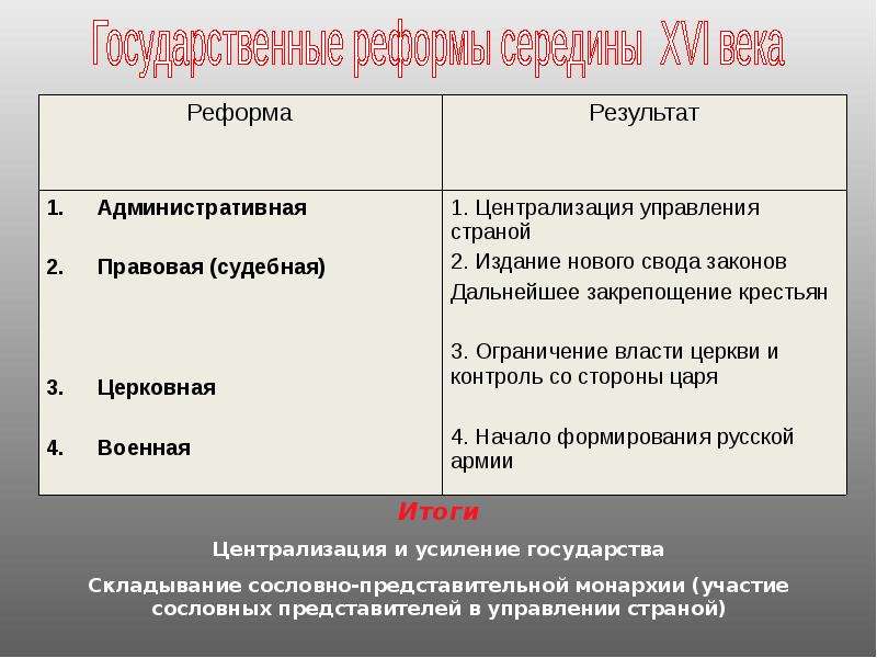 Ряд реформ. Реформы середины XVI В.. Реформы 16 века. Реформы в России в 16 веке. Реформы 16 века в России таблица.