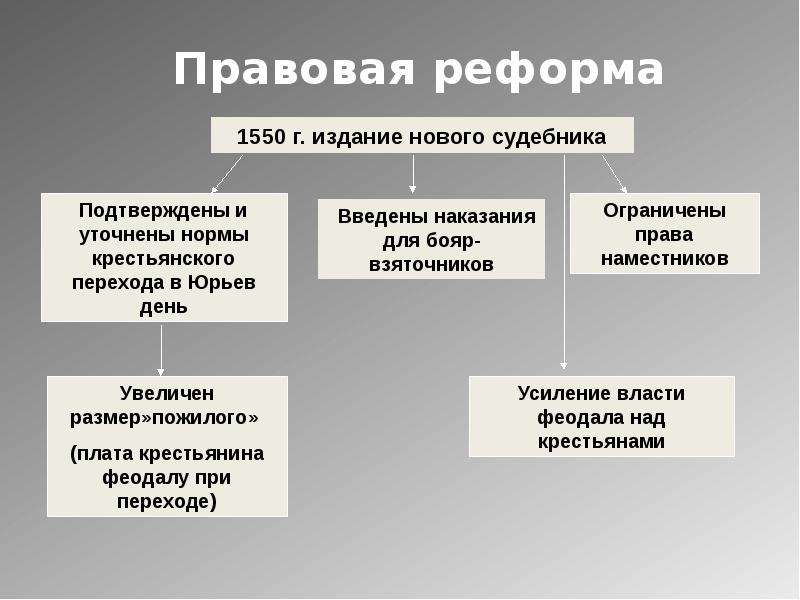 Реформы середины 16 века. Правовая реформа значение. Правовая реформа 16 века. Реформы 16 век. Государственные реформы середины XVI В..