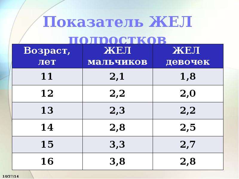 Показатели жизненной емкости. Биологические показатели жел. Соответствие жел с возрастом детей. Жел жемин. Жел 37 проц.