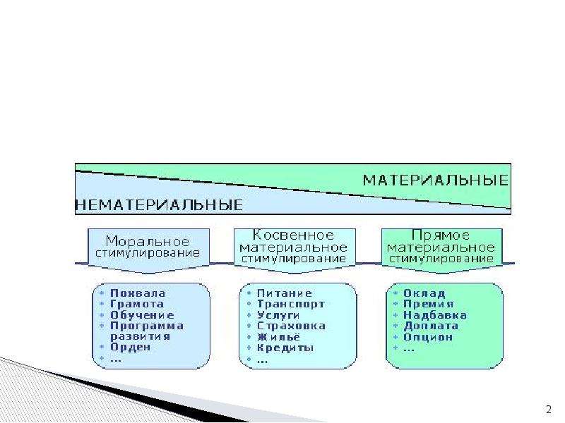 Закрепление кадров. Закрепление персонала в организации. Предложения по мотивации персонала. Предложения по стимулированию сотрудников. Способы мотивации бухгалтера.