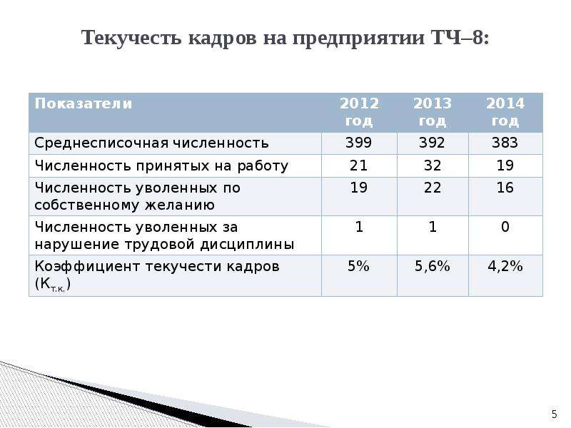 Процент текучести кадров. Показатель текучести кадров норма. Коэффициент текучести кадров норма. Анализ текучести персонала на предприятии. Таблица текучести кадров на предприятии.