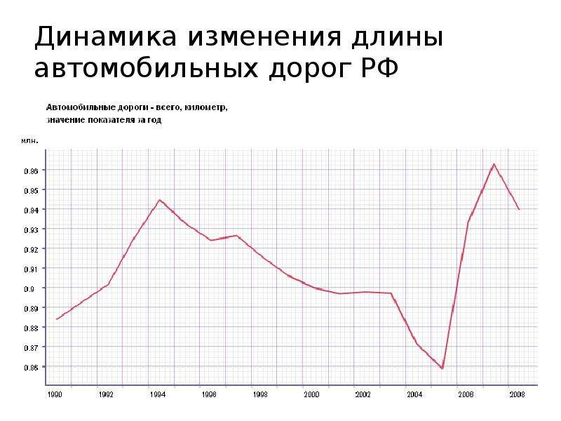 Динамика изменения длины автомобильных дорог РФ