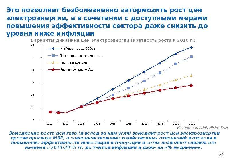 Повышение цен на электроэнергию