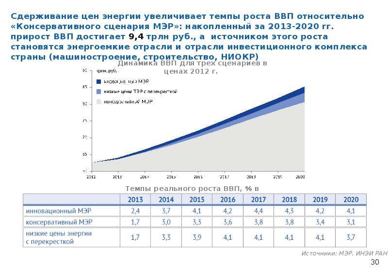 Влияние роста. Что влияет на рост ВВП. Темп роста цен. Консервативный сценарий развития. Повышенные темпы роста.