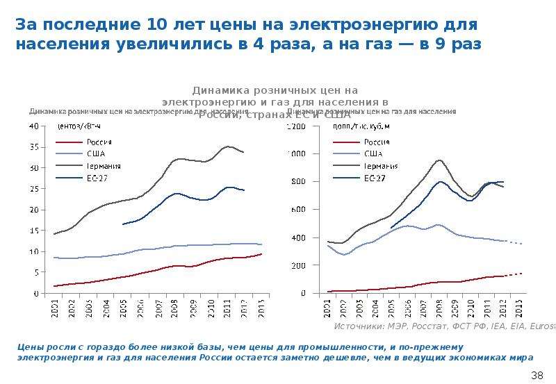 Стоимость Газа Для Населения