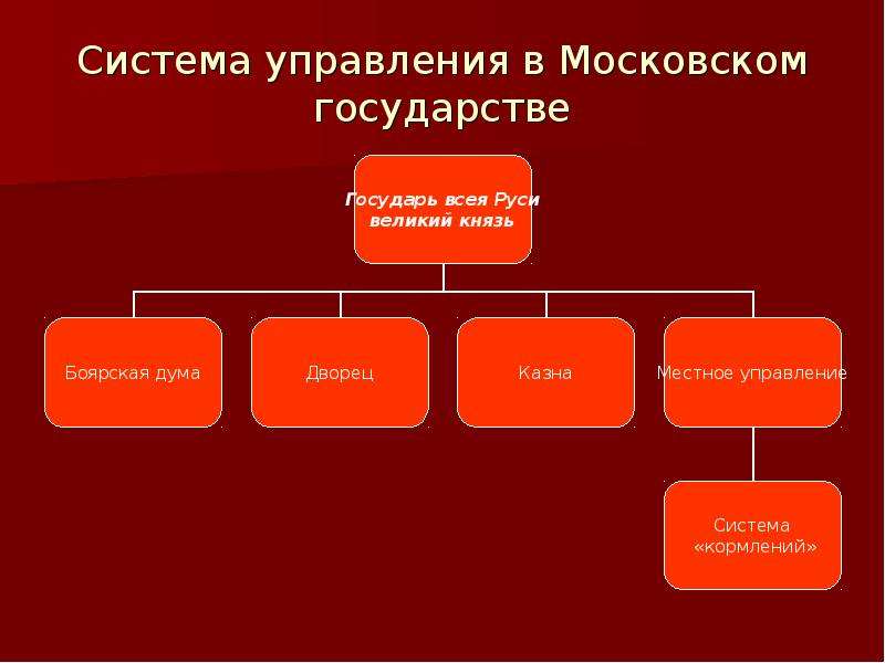 Система управления московским государством. Система управления московским государством в 15-16 веках. Система органов власти и управления в Московском государстве в 15-16 в. Схема управления московским государством. Местное управление в Московском государстве.