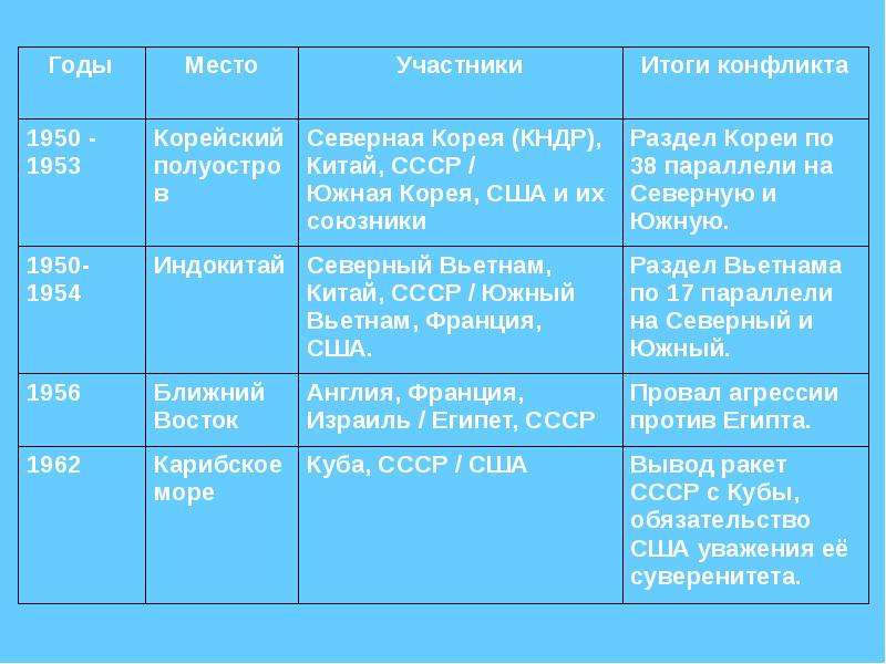 Политика мирного сосуществования в 1950 х первой половине 1960 х презентация