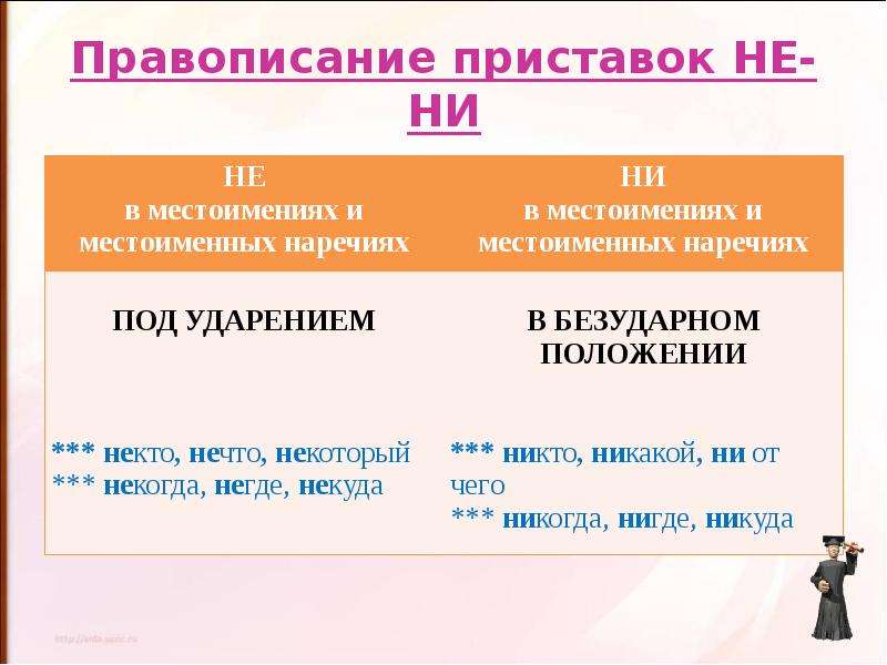 Правило приставки пишутся. Правописание приставок не и ни. Приставки не и ни в наречиях и местоимениях. Правописание приставок не и ни в местоимениях. Приставка не ни правило написания.