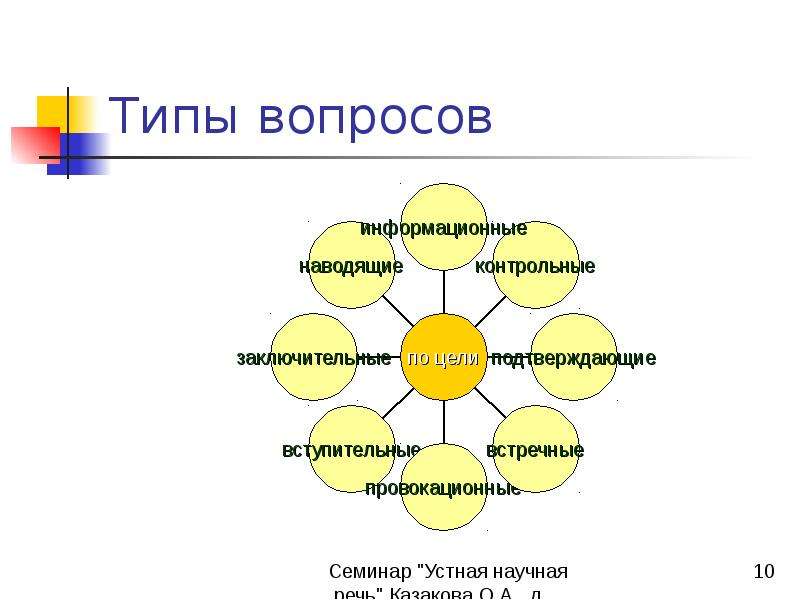 Перечисли виды вопросов. Типы вопросов в русском. Типы вопросов информационные контрольные. Цели и виды вопросов. Типы вопросов для дошкольников.