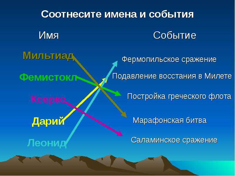 Имена события. Соотнести события с именами исторических деятелей Ксеркс. Имя Фемистокл Мильтиад Ксеркс Леонид. Соотнесите имена исторических деятелей Ксеркс. Мильтиад события.