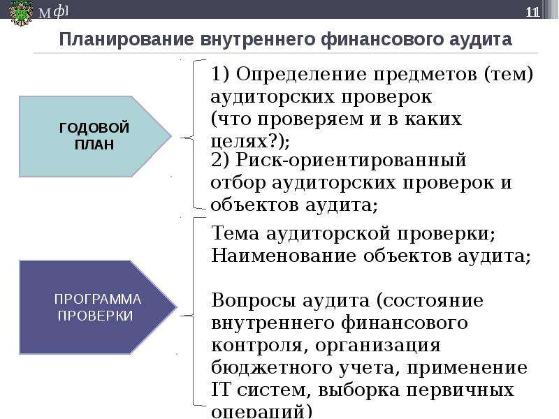 План аудиторских мероприятий по внутреннему финансовому аудиту