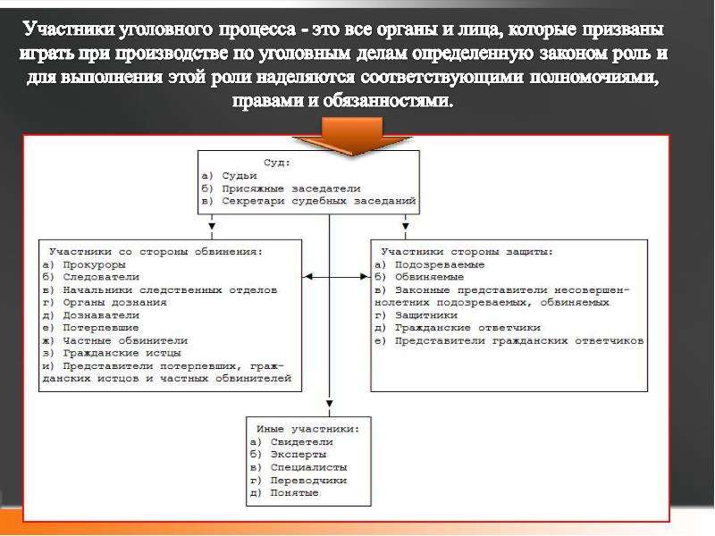 Участники уголовного процесса план