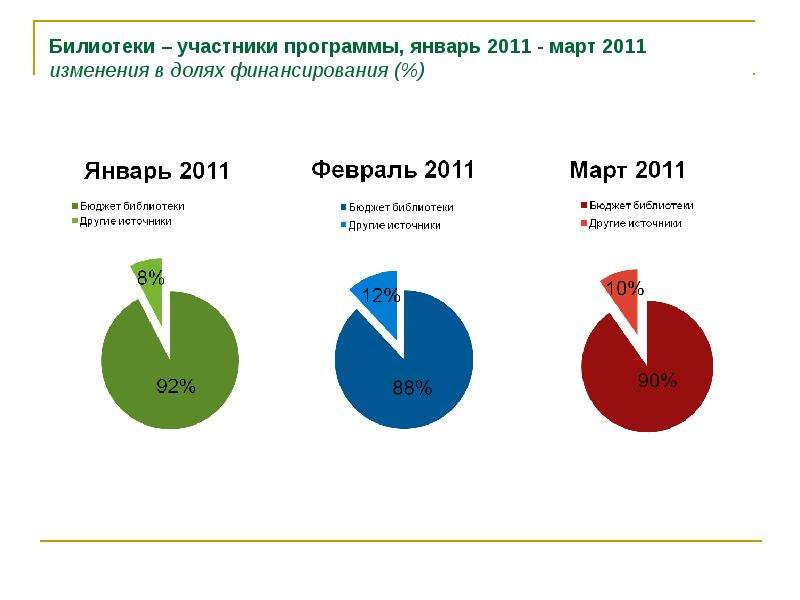 Изменения 2011 года. Доля финансовых средств. Доля инвестиций и доля финансирования это. Доля профинансированных запасов. Доля финансирования ОБСЕ.