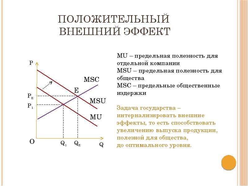 Положительный внешний. Положительные внешние эффекты. Положительный внешний эффект график. Внешние эффект и рыночный механизм. Графически позитивные экстерналии.