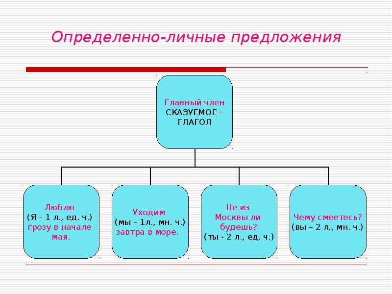 4 определенно личных предложений. Определённо-личные предложения. Определённо-личное предложение это. 5 Определенно личных предложений. Структурная схема определённо-личных предложений..