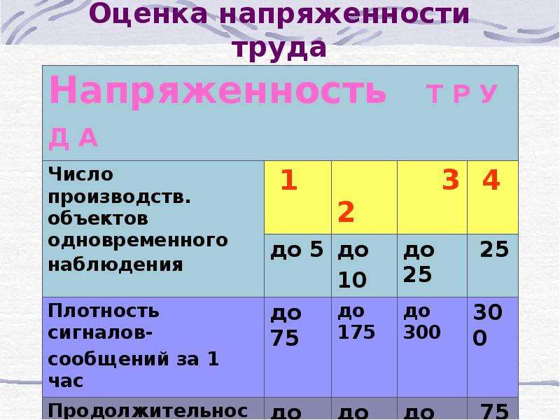 19 оценок. Оценка напряженности труда. Критерии оценки напряженности трудового процесса. Показатели оценки напряжённости труда. Напряженность труда оценивается.