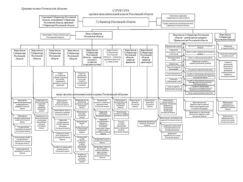 Схема структуры органов исполнительной власти московской области