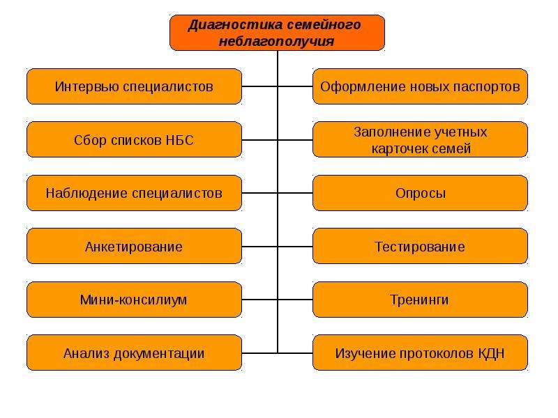 Выявление социального неблагополучия семей. Диагностика семейного неблагополучия. Методы диагностики семьи. Социальная диагностика семьи. Диагностические методики семьи.