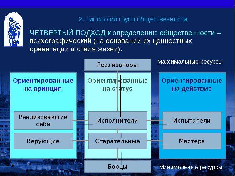 4 подхода. Типология групп общественности. Типологизация общественности психографический. Подходы определения общественности. Типология рабочих групп.