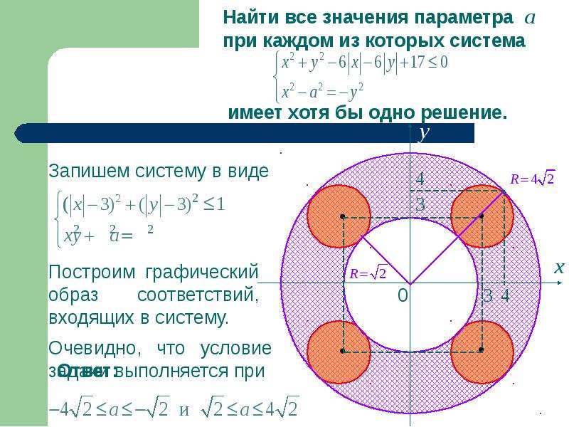 Найдите все значения параметра. Найдите все значения параметра а при каждом из которых система. Найдите все значения параметров a и b при которых система. Уравнение функции бублика.