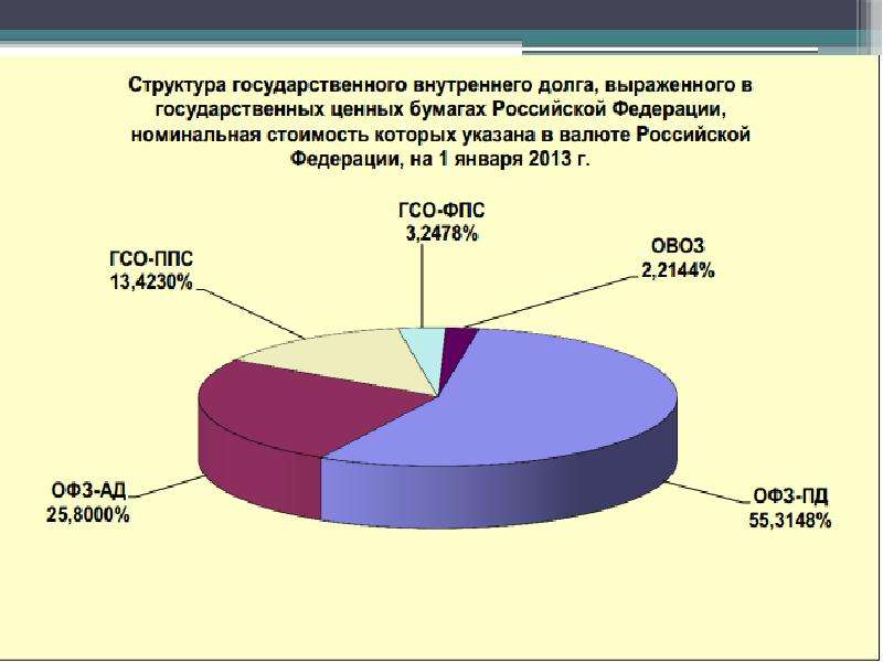 Рынок государственных ценных бумаг. Структура внутреннего долга РФ. Структура государственного внутреннего долга Российской Федерации. Ранок государственных х ценных бумаг.